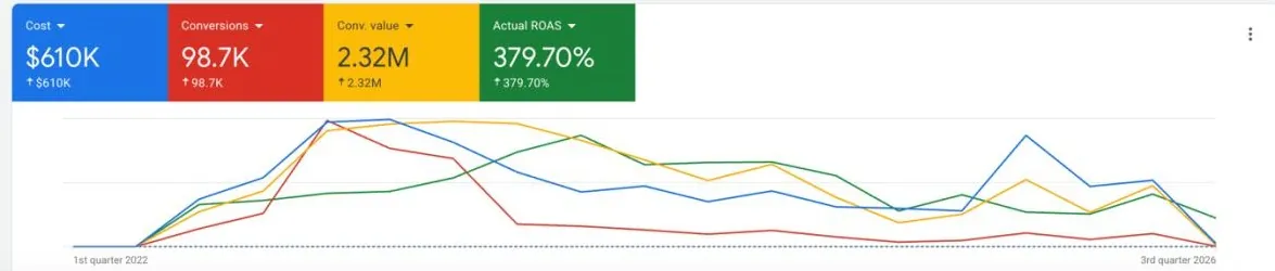 Dati Google Ads di Makeup Artists Choice: costo 610.000 $, 98.700 conversioni, valore di conversione 2,32 milioni $ e ROAS effettivo 379,70%, dal primo trimestre 2022 al terzo trimestre 2026